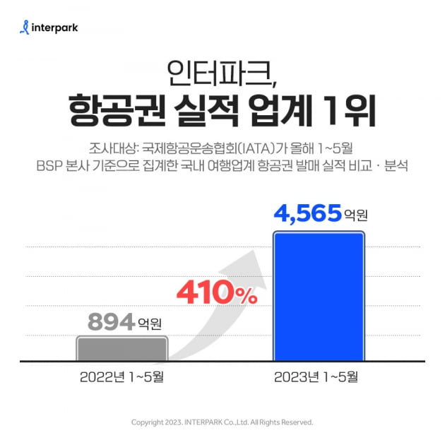 태풍에도 고객 먼저 챙긴 인터파크, 올 1~5월 발권액 4,565억원 기록 