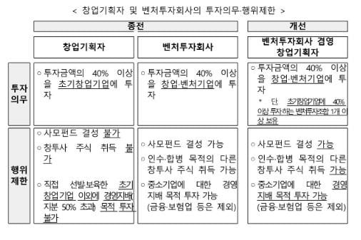 ‘선진 벤처금융기법 도입’···벤처투자법 개정안 국무회의 의결