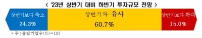 경기 불확실성 지속, 대기업 60% "하반기에도 상반기 수준 투자"