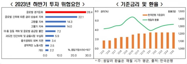 경기 불확실성 지속, 대기업 60% "하반기에도 상반기 수준 투자"