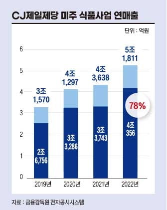 CJ제일제당 미주 식품사업 매출 추이. (그래픽=송영 기자)