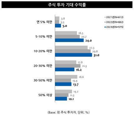 ‘경기침체·주가조작’ 개미 투자자들, 주식은 손절 vs 그래도 주식이 낫다   