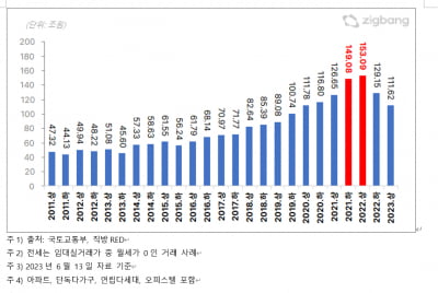 전세만료 보증금 규모 300조원 달해...역대 최대치