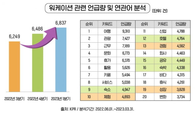 △프리미엄 숙소 관련 언급량 추이.