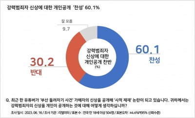 개인의 강력범죄자 신상공개 논란... 국민 60%는 "공개하라"