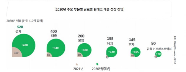 “핀테크 시장, 2030년 1조5000억 달러 규모로 성장”