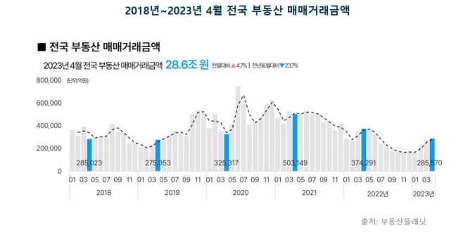 ‘안갯속’ 부동산 시장, 거래량 감소 