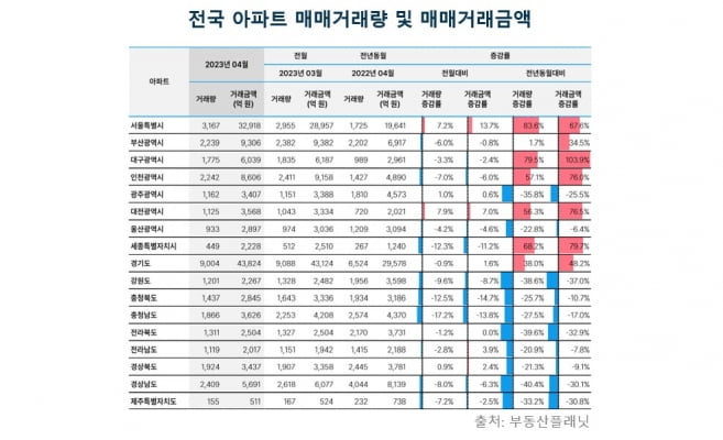 ‘안갯속’ 부동산 시장, 거래량 감소 