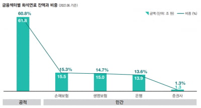 공적 금융기관, 민간보다 화석연료 금융자산 1.5배 많아