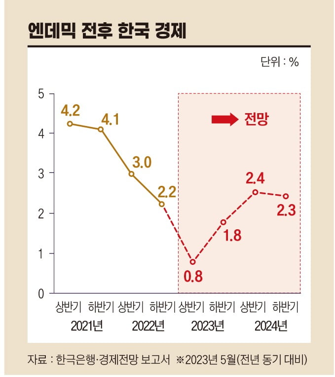 엔데믹 전후 한국 경제 전망. (자료 : 한극은행, 경제전망 보고서, 2023년 5월)