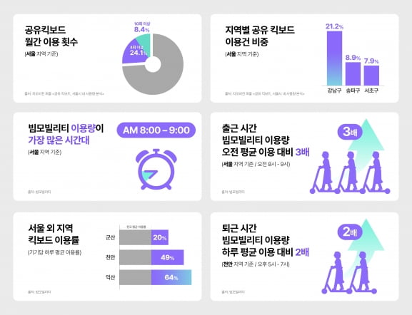 '강남에선 정장 입고 킥보드 타네'···공유킥보드로 출퇴근하는 직장인들 늘어났다