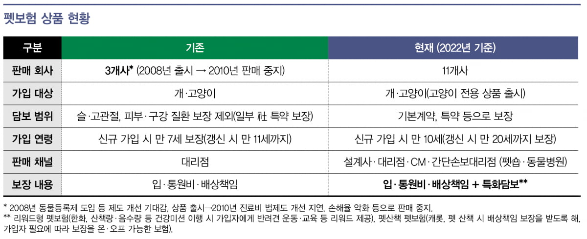 [스페셜]펫보험, 난제 수두룩...고객 니즈에 화답할까