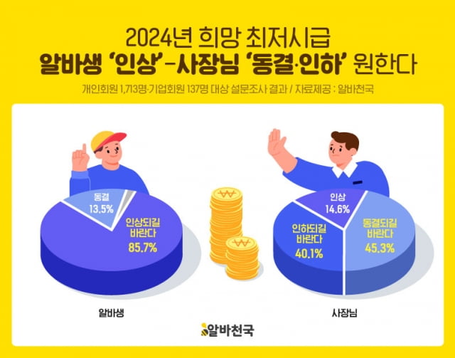 ‘최저시급’ 올려달라는 알바생vs동결하자는 사장님···‘1,109원’의 입장차