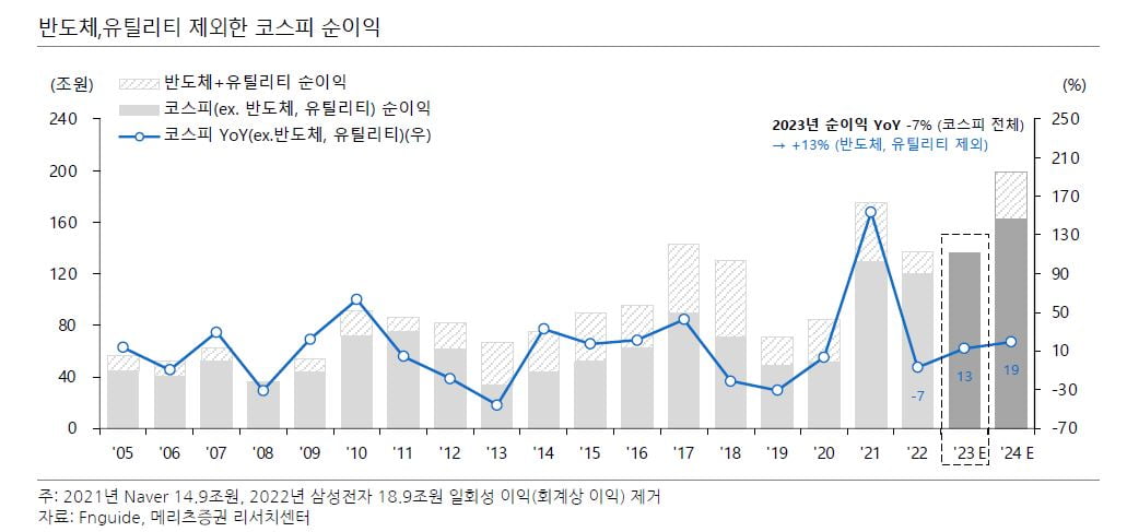 "올해 코스피 기업 '반전 성장'...반도체 빼면 13% 이익 증가"