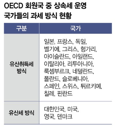 유산취득세, 유산세와 어떻게 다른가