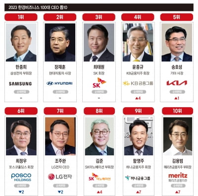 위기 속 빛난 100명의 CEO…1위 한종희 삼성전자 부회장[2023 대한민국 100대 CEO ]