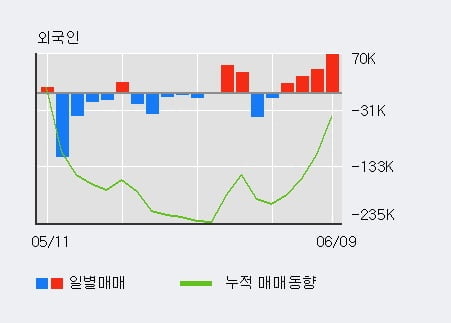 '롯데손해보험' 52주 신고가 경신, 외국인 3일 연속 순매수(8.8만주)