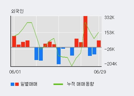 '동진쎄미켐' 52주 신고가 경신, 기관 5일 연속 순매수(17.9만주)