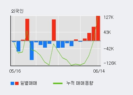 '코센' 52주 신고가 경신, 전일 외국인 대량 순매수