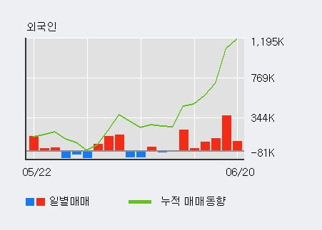 '한화에어로스페이스' 52주 신고가 경신, 전일 외국인 대량 순매수