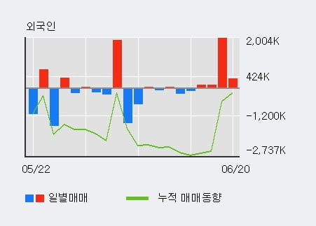 '큐로' 52주 신고가 경신, 외국인 4일 연속 순매수(252.1만주)