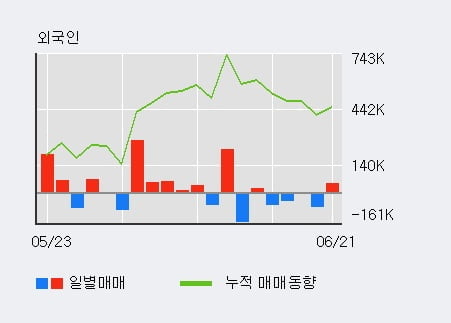 '상보' 52주 신고가 경신, 전일 외국인 대량 순매수