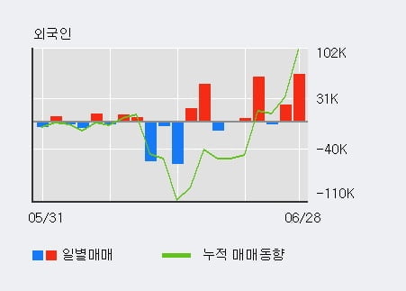 '피에스케이홀딩스' 52주 신고가 경신, 전일 외국인 대량 순매수