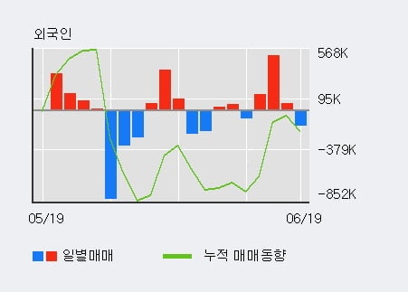 '인성정보' 52주 신고가 경신, 전일 외국인 대량 순매수