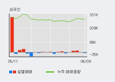 '제일테크노스' 52주 신고가 경신, 전일 기관 대량 순매수