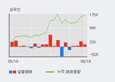 '태웅' 52주 신고가 경신, 기관 3일 연속 순매수(1.4만주)