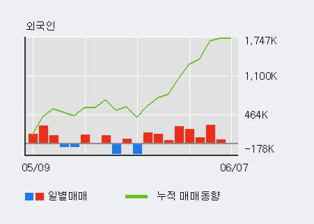 '포스코인터내셔널' 52주 신고가 경신, 기관 4일 연속 순매수(62.4만주)