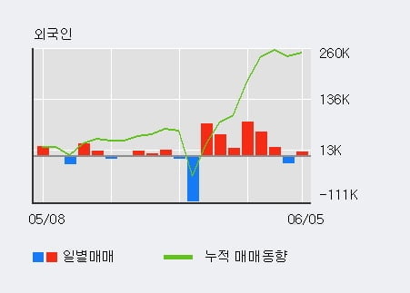 '이스트소프트' 52주 신고가 경신, 최근 5일간 외국인 대량 순매수