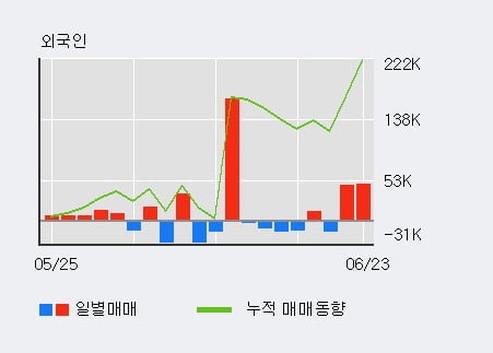 '프로텍' 52주 신고가 경신, 전일 외국인 대량 순매수