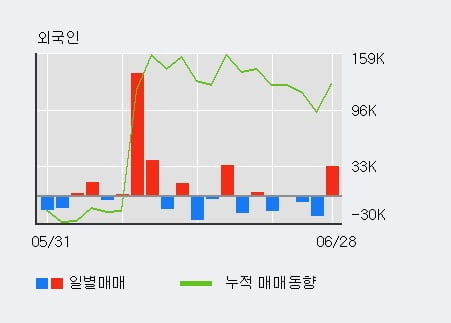 'KT서브마린' 52주 신고가 경신, 전일 외국인 대량 순매수