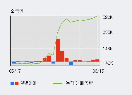 '홈캐스트' 52주 신고가 경신, 전일 외국인 대량 순매수