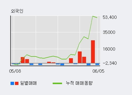 '에프앤가이드' 52주 신고가 경신, 기관 3일 연속 순매수(1.0만주)