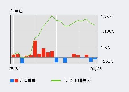 '하나마이크론' 52주 신고가 경신, 전일 외국인 대량 순매도