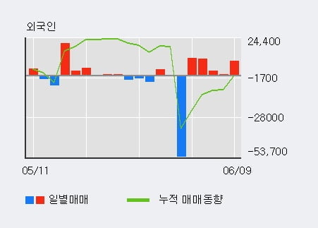 '동양이엔피' 52주 신고가 경신, 최근 5일간 외국인 대량 순매수