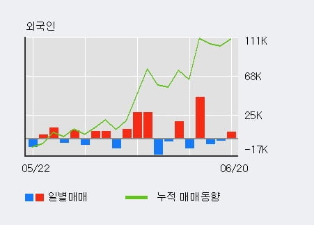 'GST' 52주 신고가 경신, 최근 5일간 외국인 대량 순매수