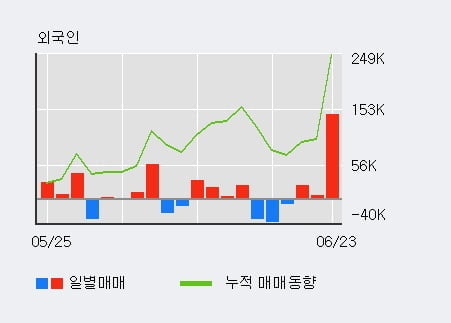 '선진뷰티사이언스' 52주 신고가 경신, 외국인 3일 연속 순매수(17.2만주)