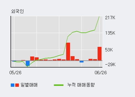 '코렌텍' 52주 신고가 경신, 외국인 4일 연속 순매수(8.0만주)