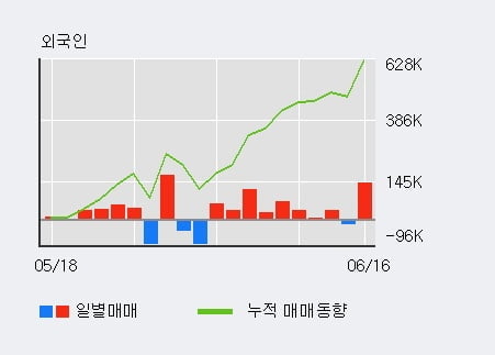 '씨에스윈드' 52주 신고가 경신, 전일 외국인 대량 순매수