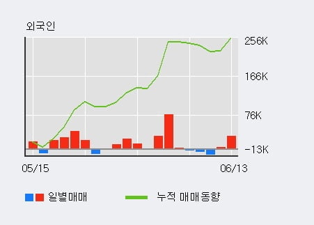 '예스티' 52주 신고가 경신, 전일 외국인 대량 순매수