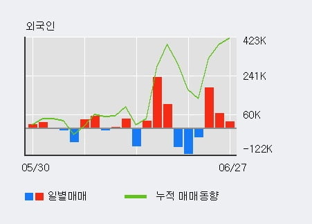 '메지온' 52주 신고가 경신, 외국인, 기관 각각 3일 연속 순매수, 3일 연속 순매도