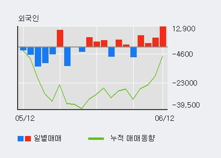 '파크시스템스' 52주 신고가 경신, 외국인, 기관 각각 4일 연속 순매수, 4일 연속 순매도