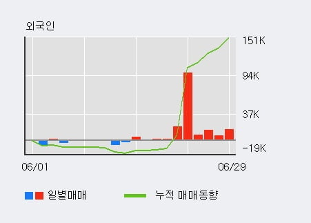 '파이오링크' 52주 신고가 경신, 전일 외국인 대량 순매수