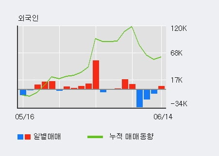 '코미코' 52주 신고가 경신, 최근 3일간 외국인 대량 순매도