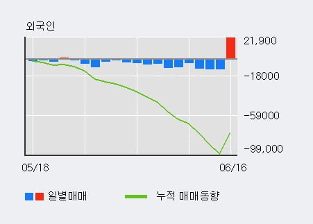 '알비케이그룹' 52주 신고가 경신, 전일 외국인 대량 순매수