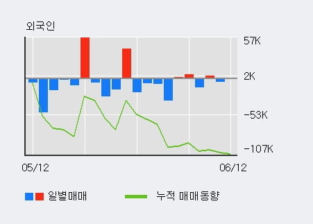 '제너셈' 52주 신고가 경신, 최근 3일간 기관 대량 순매수