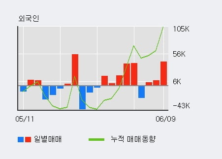 '덴티스' 52주 신고가 경신, 전일 외국인 대량 순매수